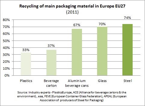 New record for steel packaging recycling is reached in Europe