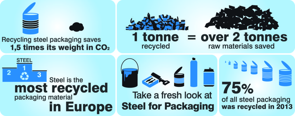 Steel for packaging industry leaders welcome higher recycling rates in European Circular Economy package