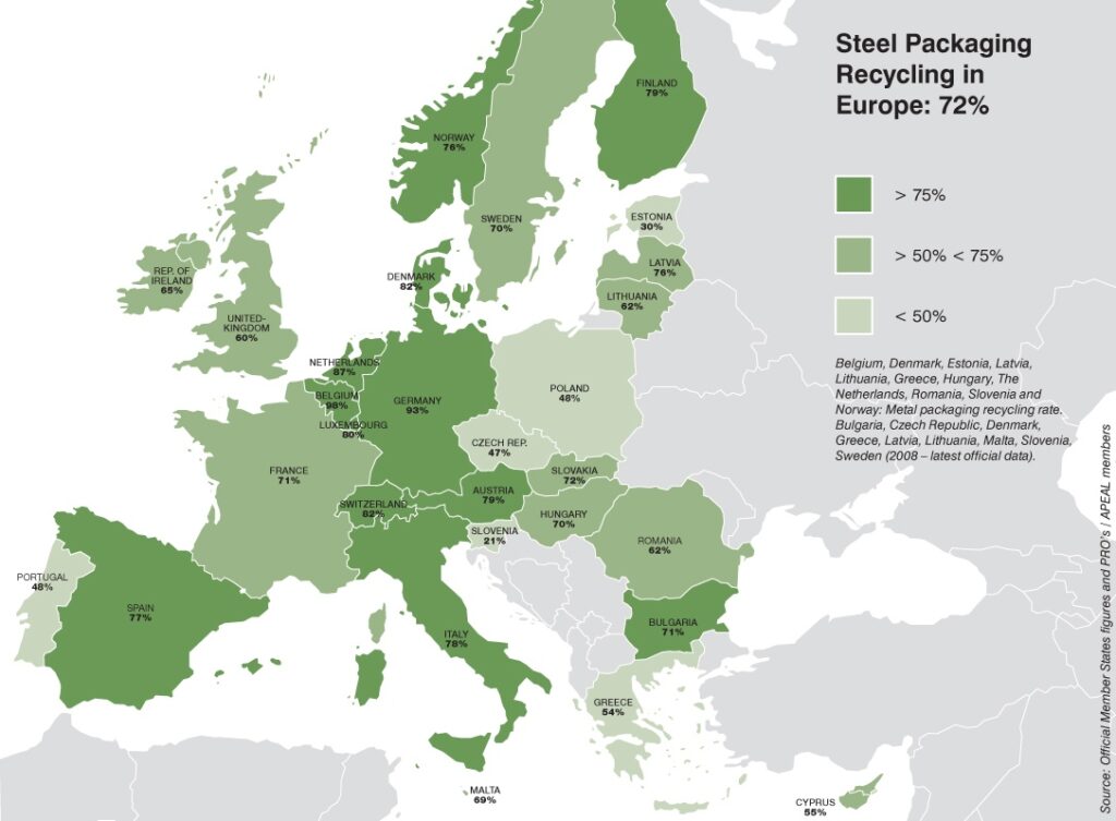 Steel for packaging achieves a new record in Europe with a 72% recycling rate in 2009