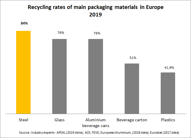 Steel Packaging raises the bar with record recycling rate of 84%