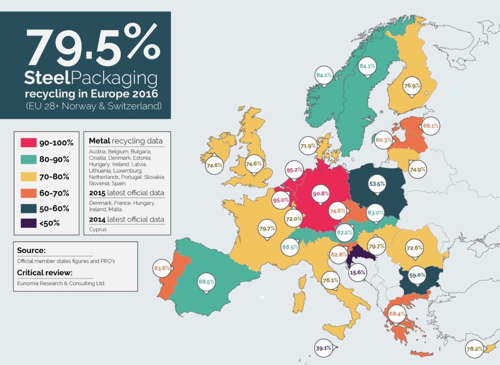Steel packaging recycling in Europe reaches 79,5%