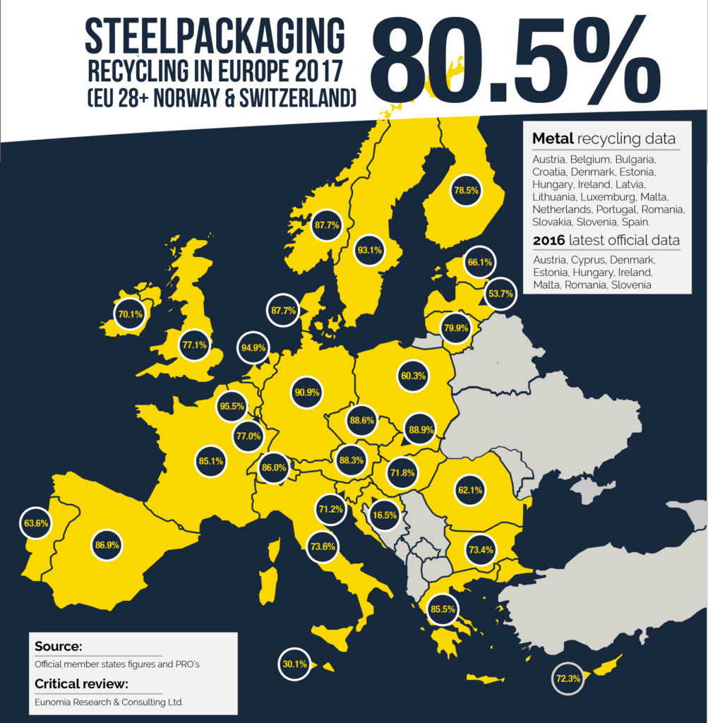 Record recycling means steel packaging hits its own industry target in Europe three years early